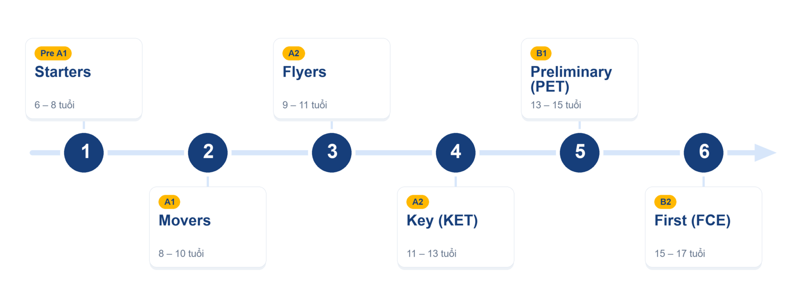 Sơ đồ lộ trình học Cambridge sáu bậc: Pre A1 Starters (6–8 tuổi), A1 Movers (8–10 tuổi), A2 Flyers (9–11 tuổi), A2 Key KET (11–13 tuổi), B1 Preliminary PET (13–15 tuổi), B2 First FCE (15–17 tuổi).
